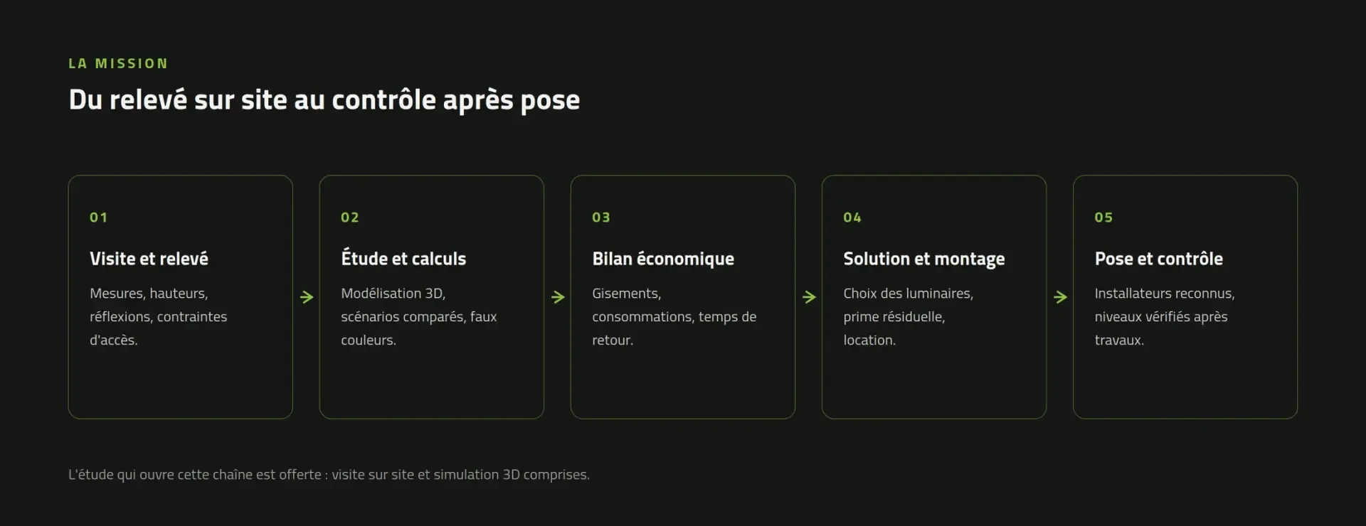 Les cinq étapes d'une mission Luminance Consulting, du relevé au contrôle après pose