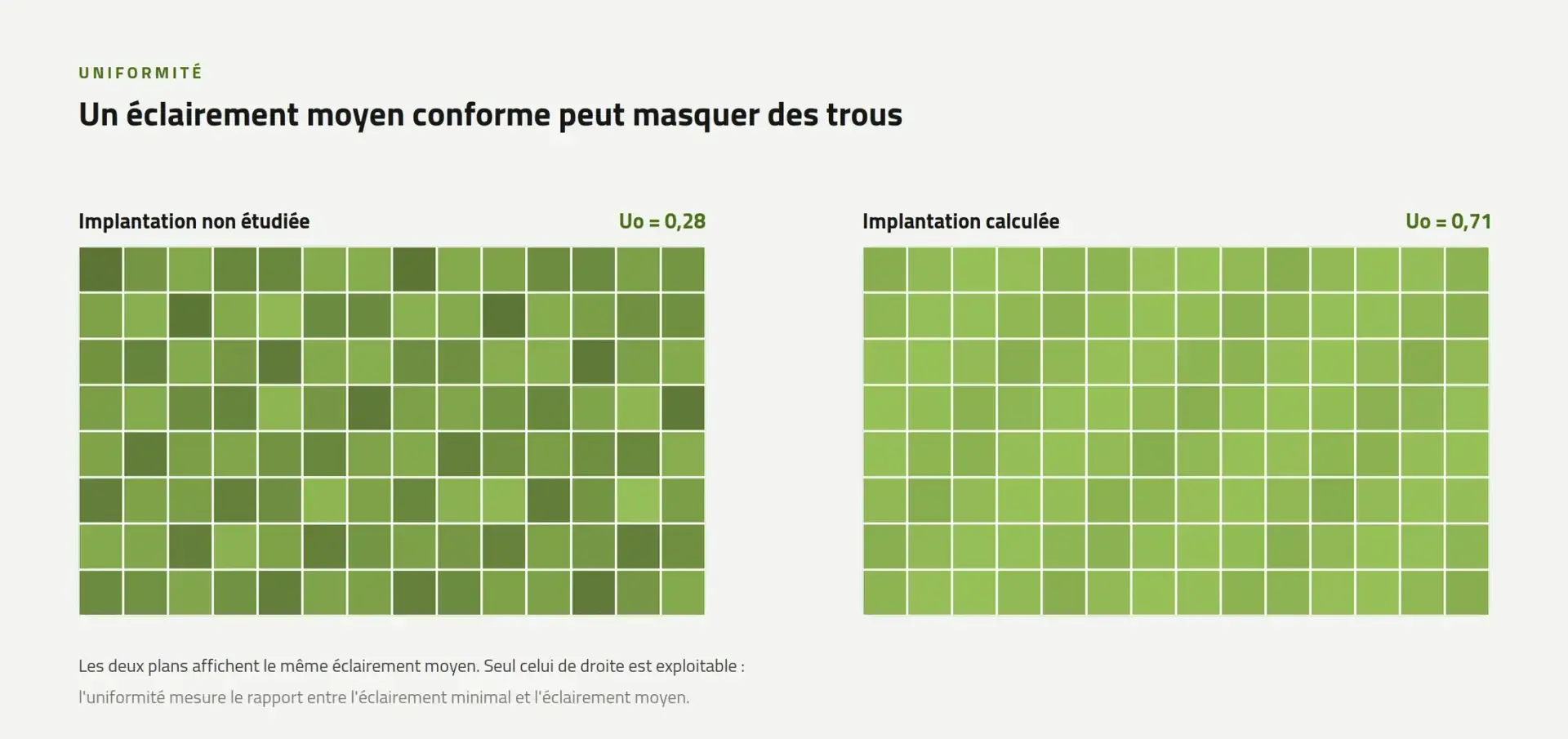 Comparaison de l'uniformité d'éclairement entre une implantation non étudiée et une implantation calculée