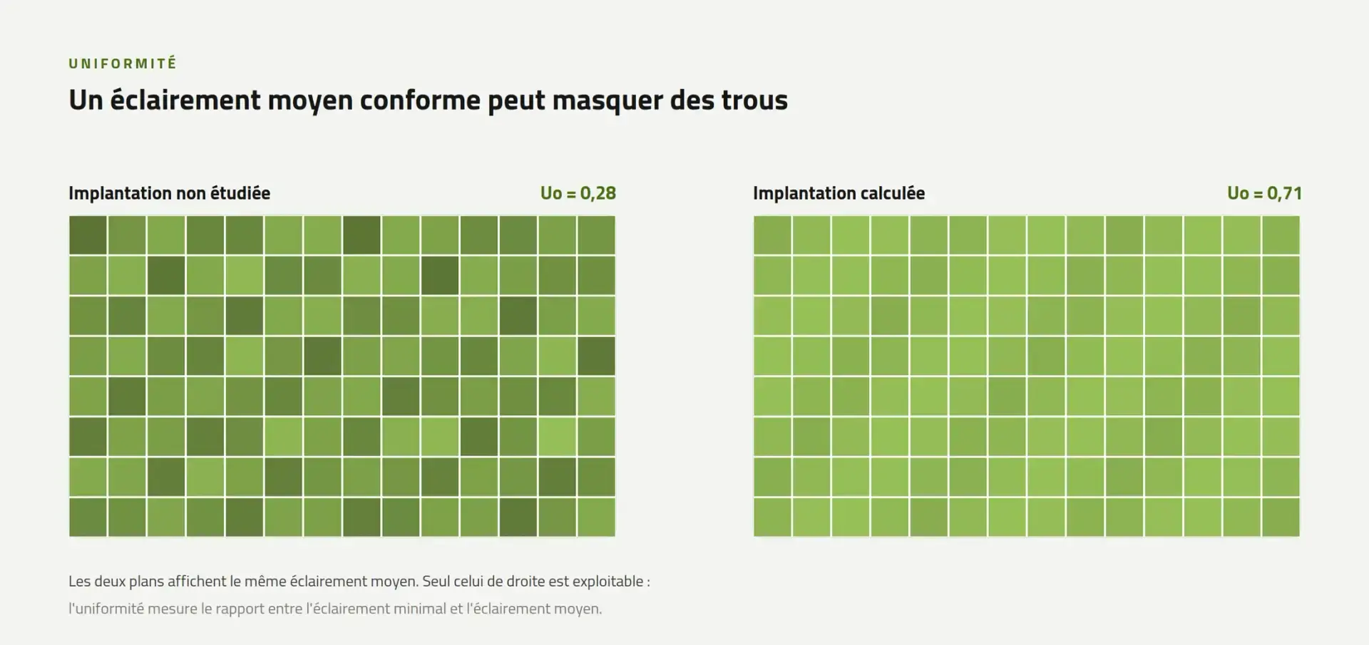 Comparaison de l'uniformité d'éclairement entre une implantation non étudiée et une implantation calculée