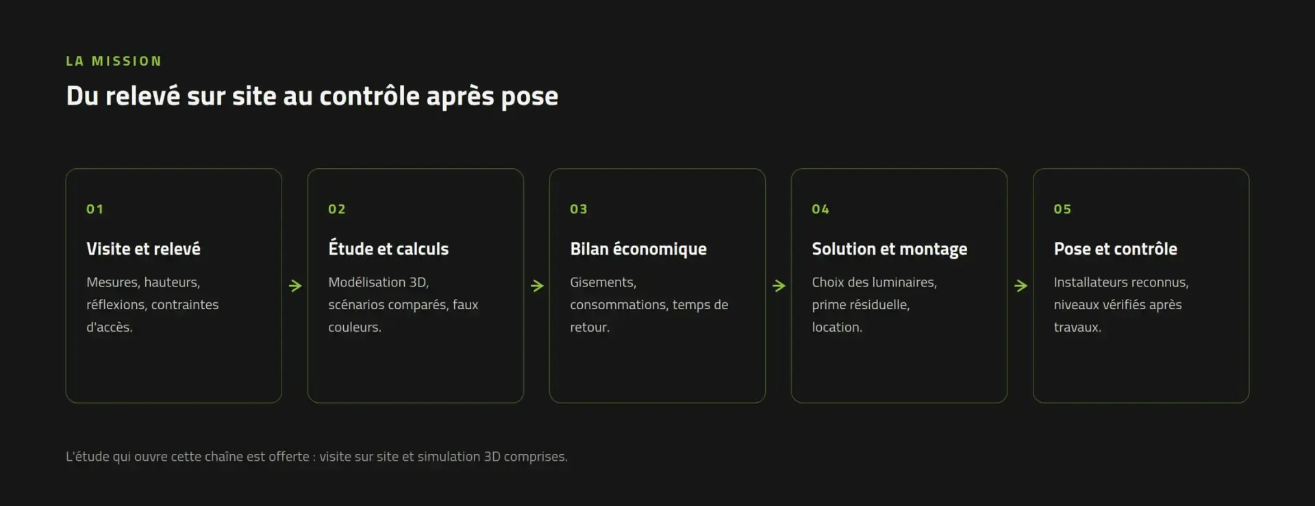 Les cinq étapes d'une mission Luminance Consulting, du relevé au contrôle après pose